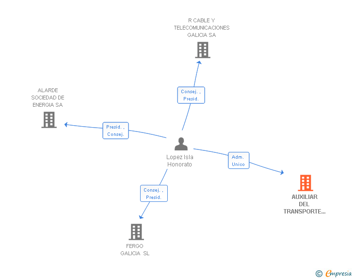 Vinculaciones societarias de AUXILIAR DEL TRANSPORTE Y LA CONSTRUCCION SL