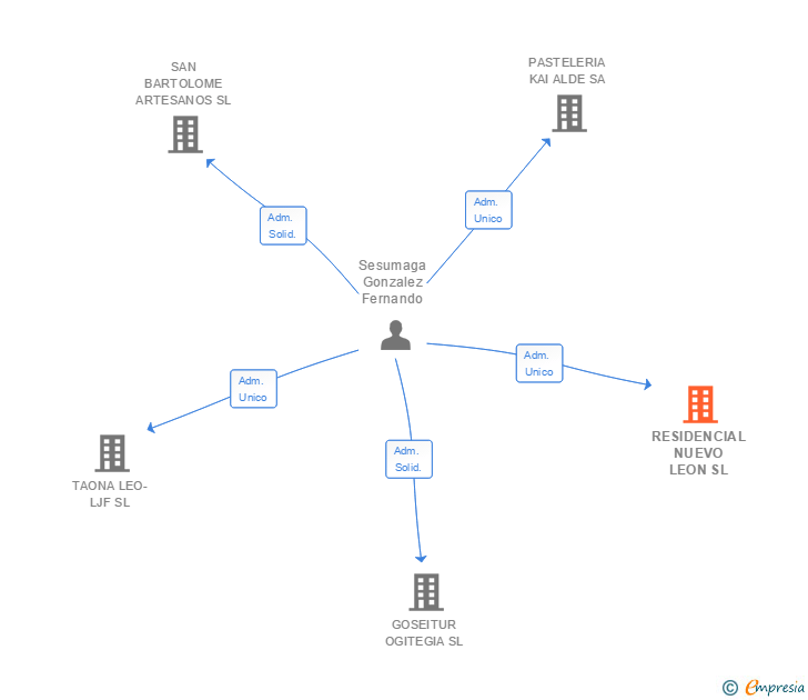 Vinculaciones societarias de RESIDENCIAL NUEVO LEON SL