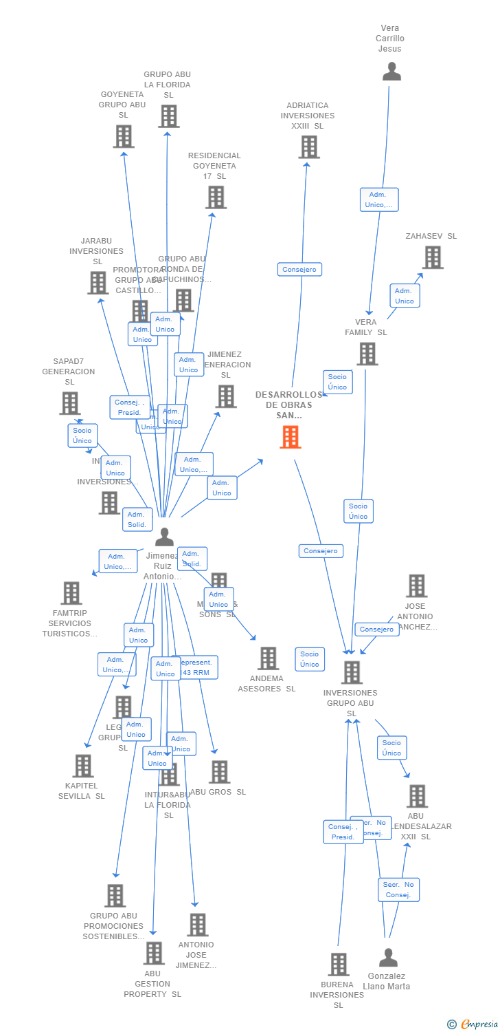 Vinculaciones societarias de DESARROLLOS DE OBRAS SAN FRANCISCO SL