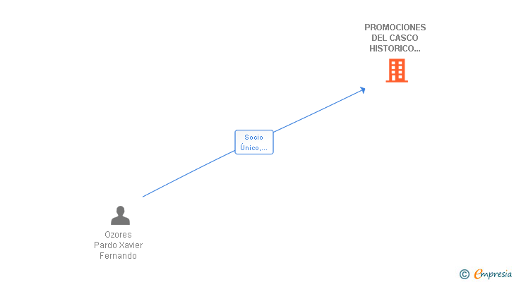 Vinculaciones societarias de PROMOCIONES DEL CASCO HISTORICO ILLINIUM SL