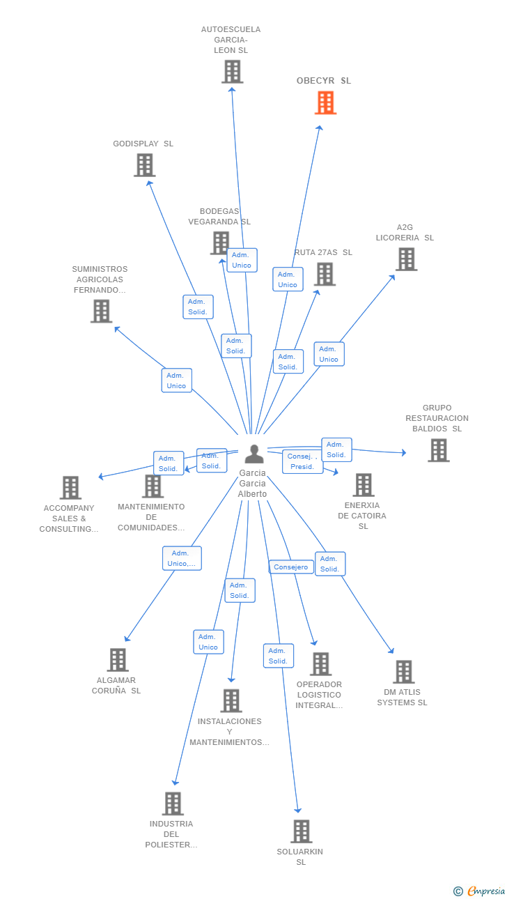 Vinculaciones societarias de OBECYR SL