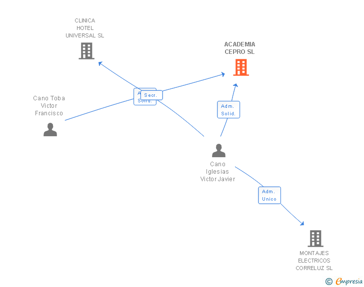 Vinculaciones societarias de ACADEMIA CEPRO SL