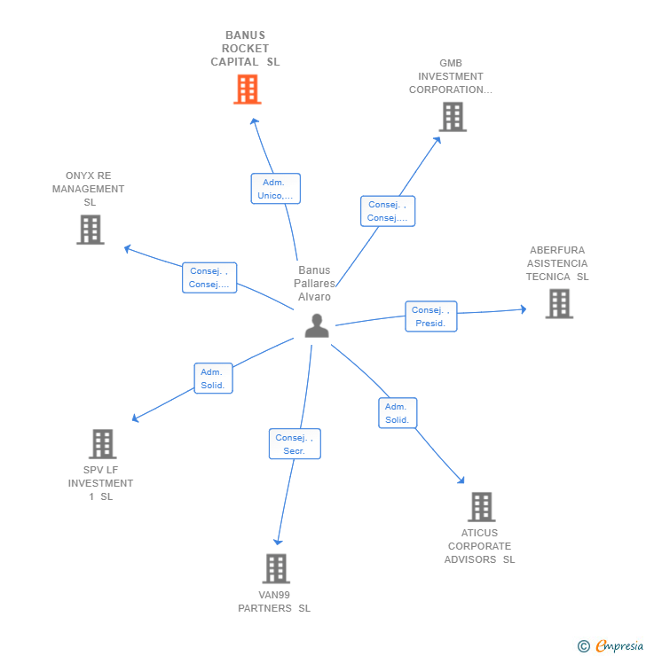 Vinculaciones societarias de BANUS ROCKET CAPITAL SL