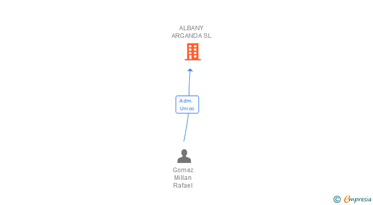 Vinculaciones societarias de ALBANY ARGANDA SL