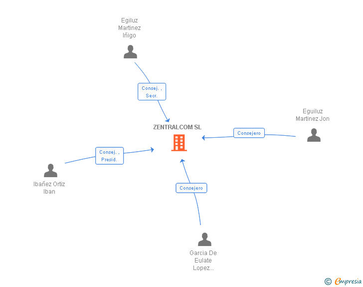 Vinculaciones societarias de ZENTRALCOM SL