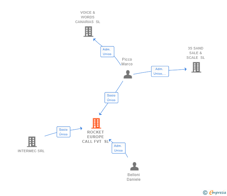 Vinculaciones societarias de ROCKET EUROPE CALL FVT SL