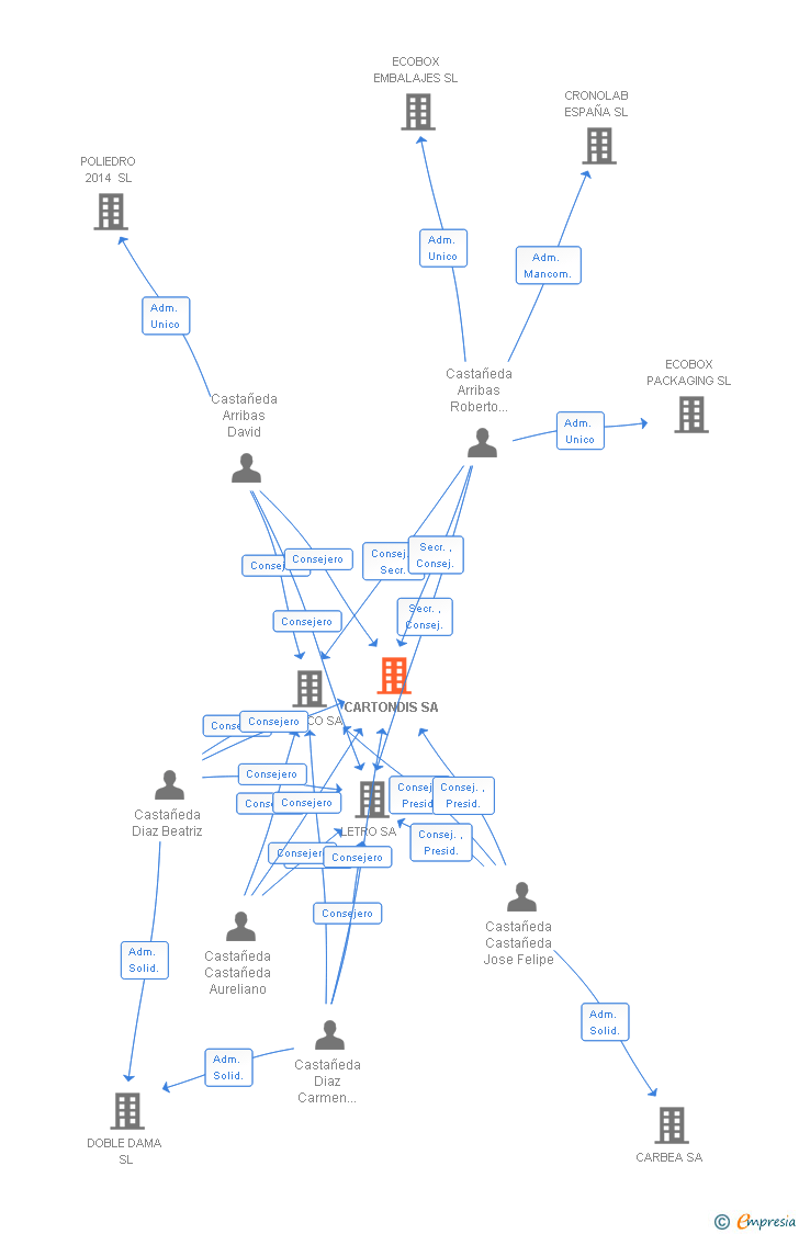 Vinculaciones societarias de CARTONDIS SA