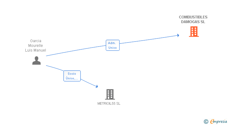 Vinculaciones societarias de COMBUSTIBLES DAMOGAS SL