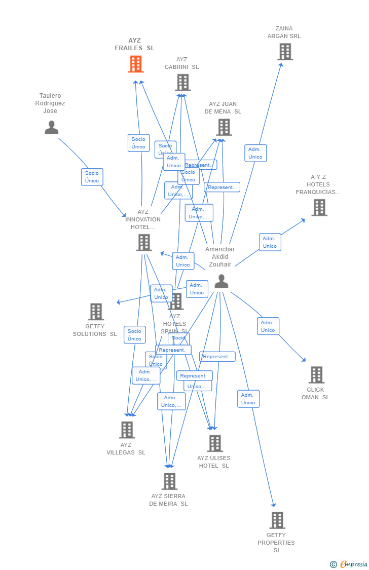 Vinculaciones societarias de AYZ FRAILES SL