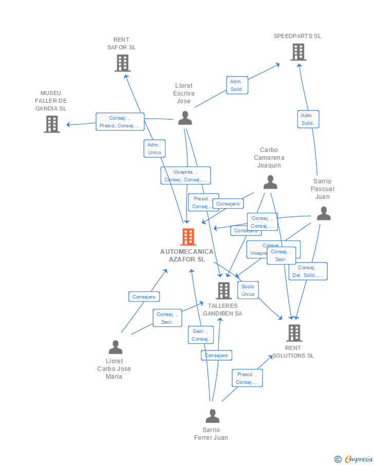 Vinculaciones societarias de AUTOMECANICA AZAFOR SL