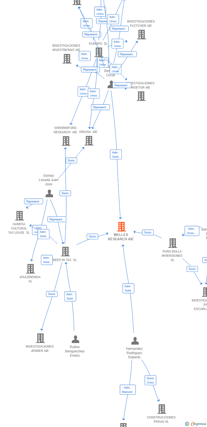 Vinculaciones societarias de WELLES RESEARCH AIE