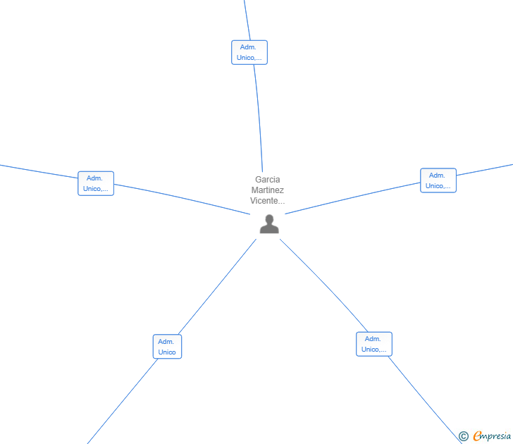 Vinculaciones societarias de AGRIFERSER SL