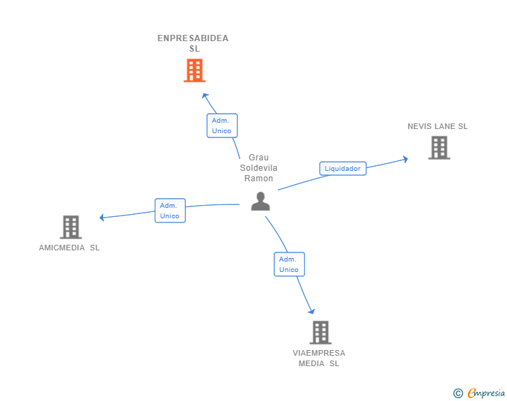 Vinculaciones societarias de ENPRESABIDEA SL