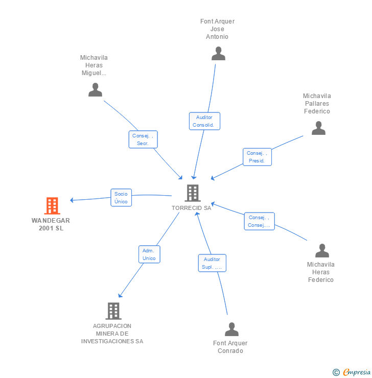 Vinculaciones societarias de WANDEGAR 2001 SL