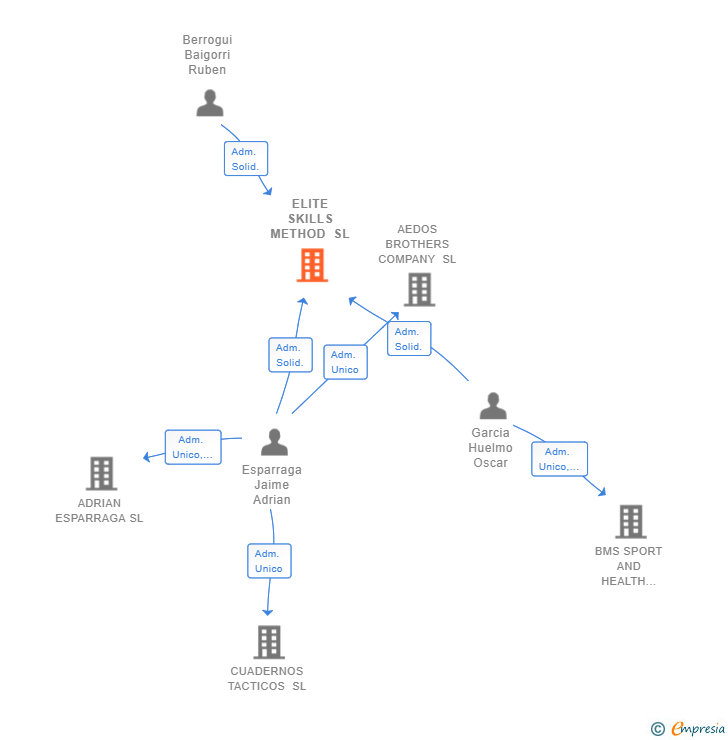 Vinculaciones societarias de ELITE SKILLS METHOD SL