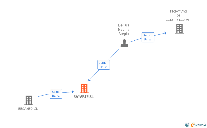 Vinculaciones societarias de BAYARTE SL