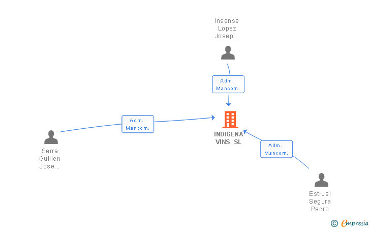 Vinculaciones societarias de INDIGENA VINS SL
