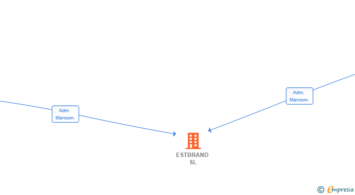 Vinculaciones societarias de ESTBRAND SL