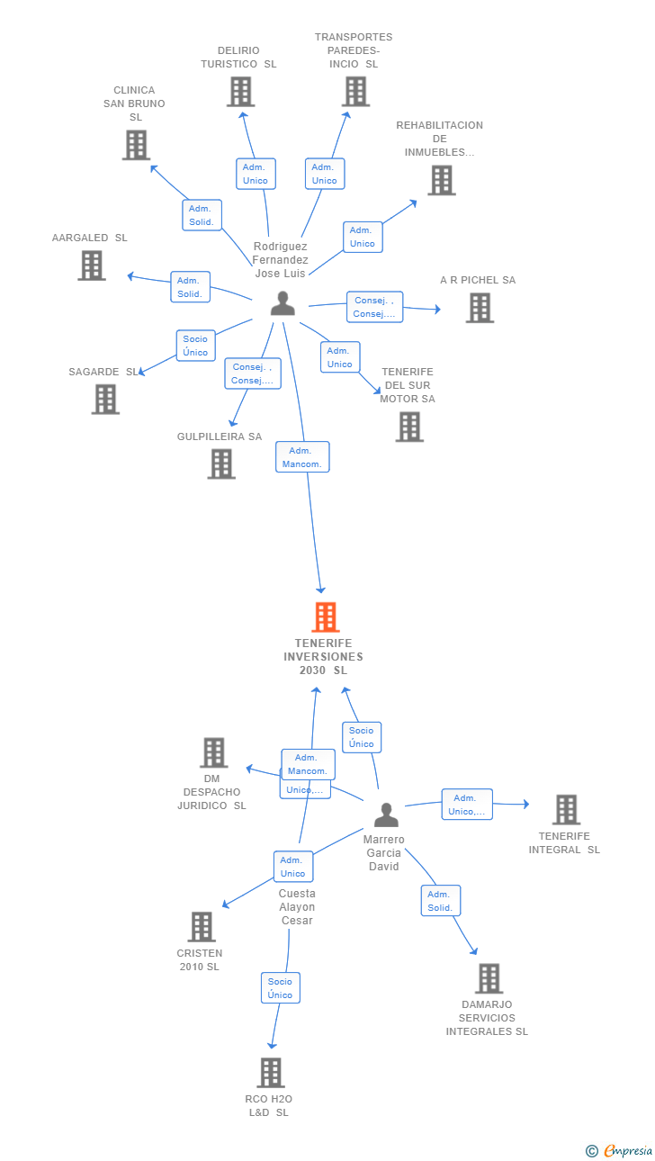 Vinculaciones societarias de TENERIFE INVERSIONES 2030 SL