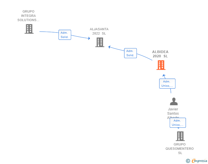 Vinculaciones societarias de ALBIDEA 2020 SL