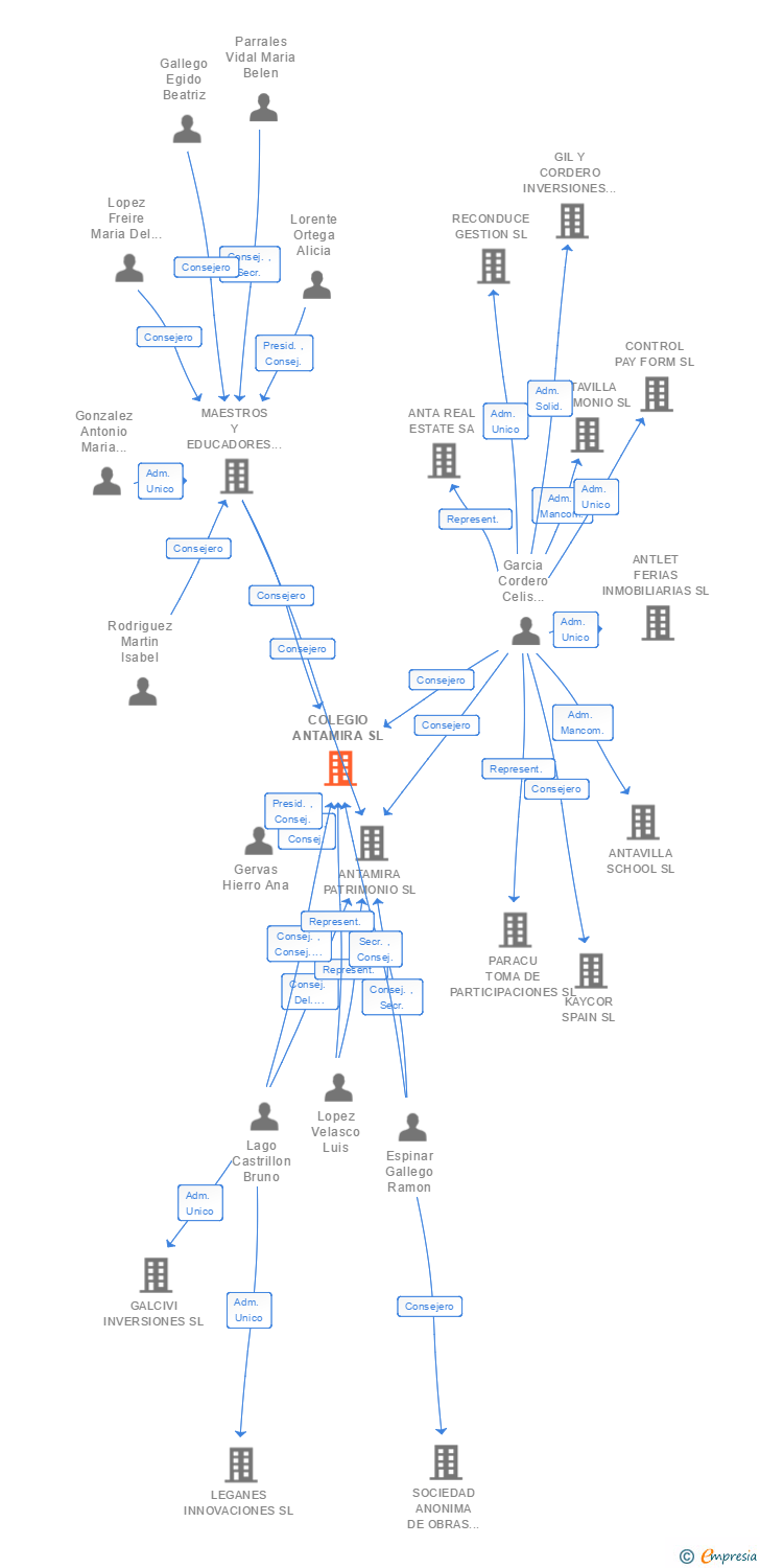 Vinculaciones societarias de COLEGIO ANTAMIRA SL