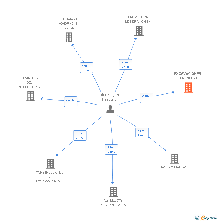 Vinculaciones societarias de EXCAVACIONES EXPANO SA