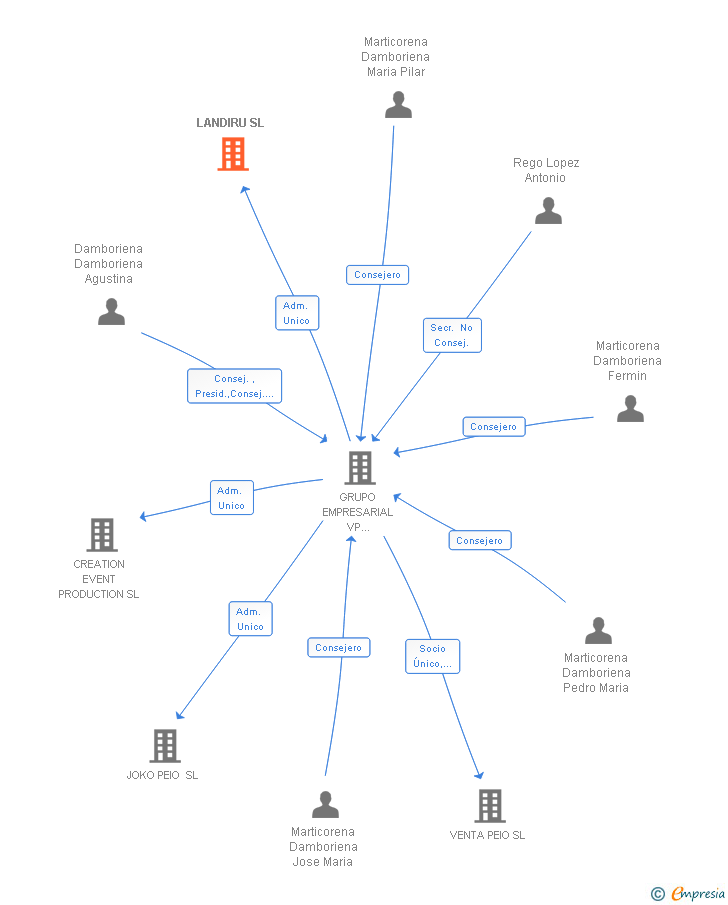 Vinculaciones societarias de LANDIRU SL