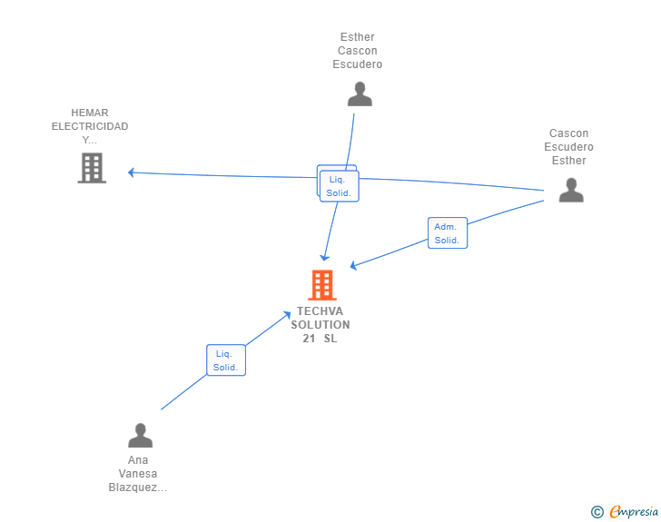 Vinculaciones societarias de TECHVA SOLUTION 21 SL