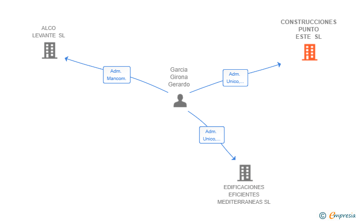 Vinculaciones societarias de CONSTRUCCIONES PUNTO ESTE SL