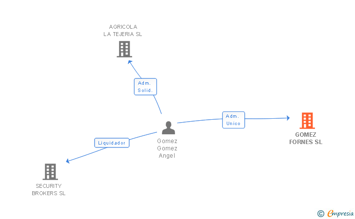 Vinculaciones societarias de GOMEZ FORNES SL