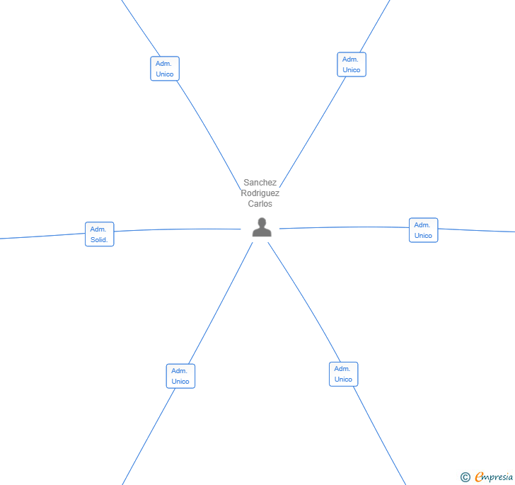 Vinculaciones societarias de GRUP ENAREZOS SL