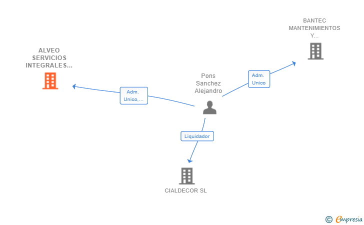 Vinculaciones societarias de ALVEO SERVICIOS INTEGRALES SL