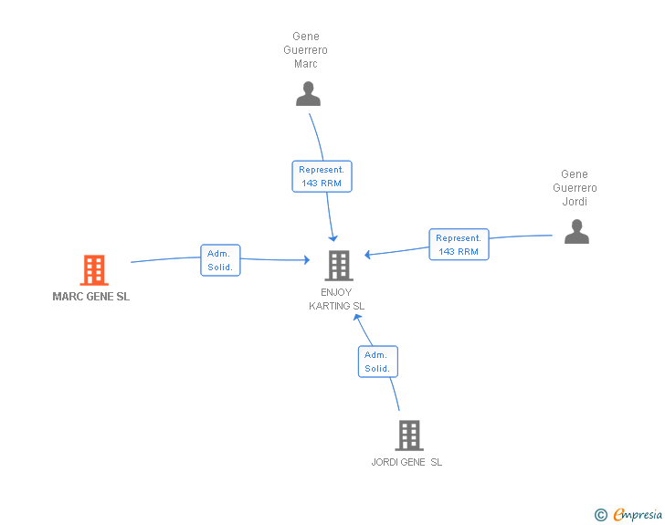 Vinculaciones societarias de MARC GENE SL