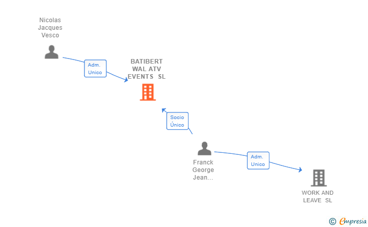 Vinculaciones societarias de BATIBERT WAL ATV EVENTS SL