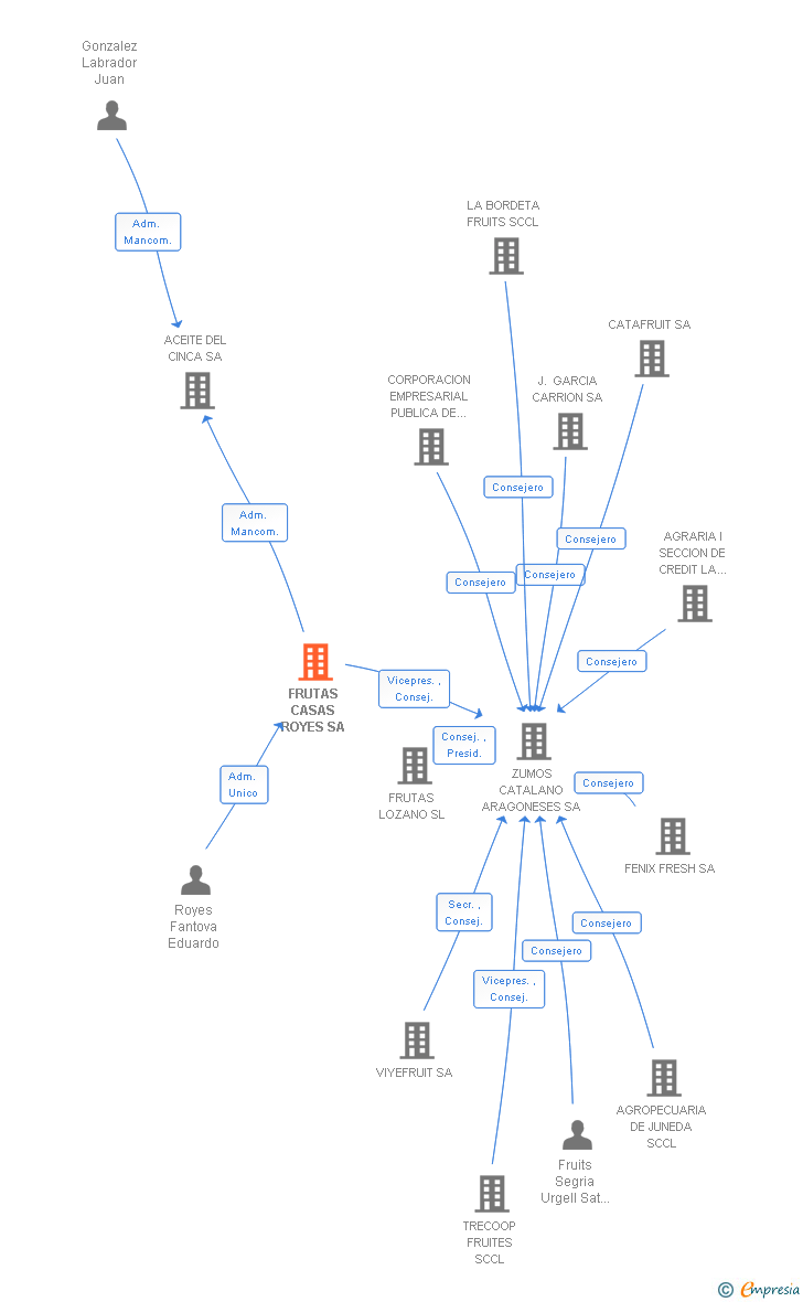 Vinculaciones societarias de FRUTAS CASAS ROYES SA