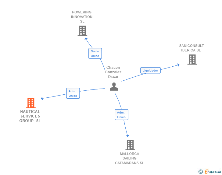 Vinculaciones societarias de NAUTICAL SERVICES GROUP SL