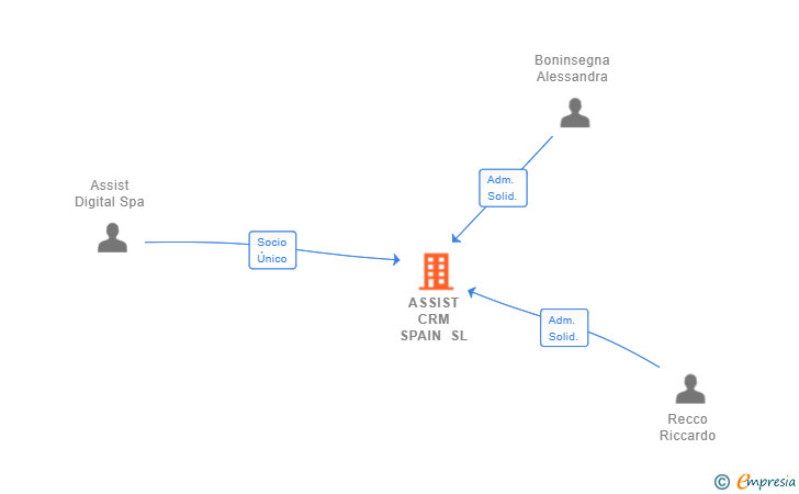 Vinculaciones societarias de ASSIST CRM SPAIN SL