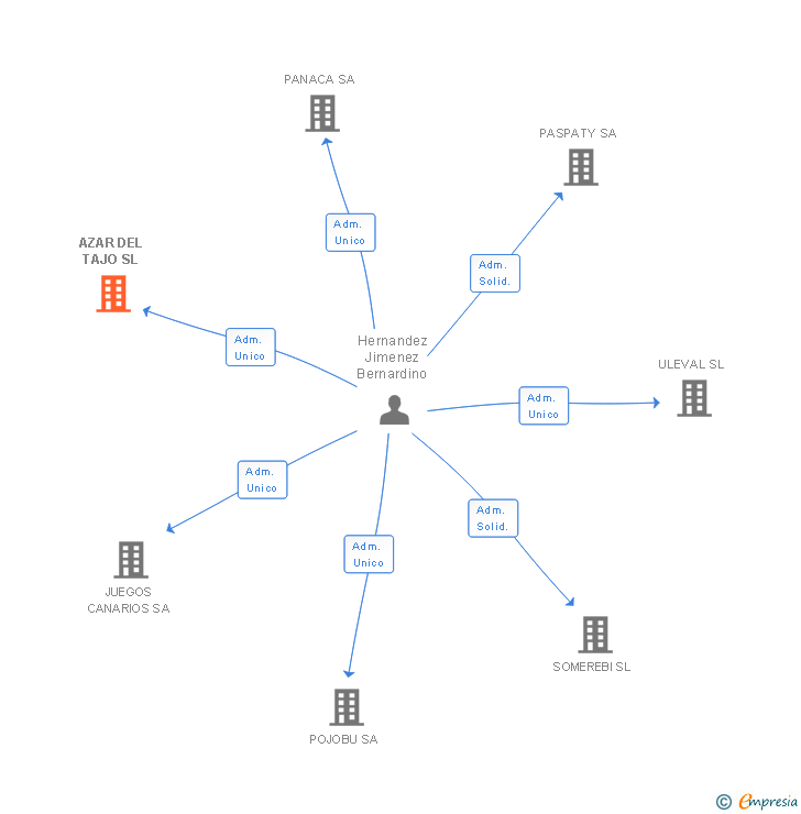Vinculaciones societarias de AZAR DEL TAJO SL