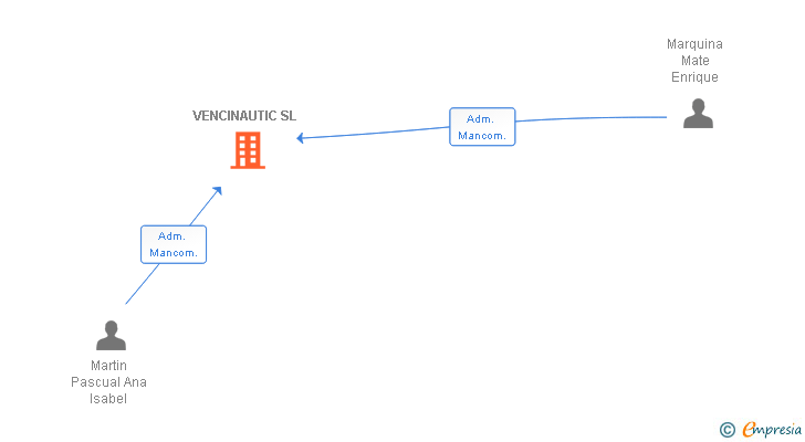 Vinculaciones societarias de VENCINAUTIC SL