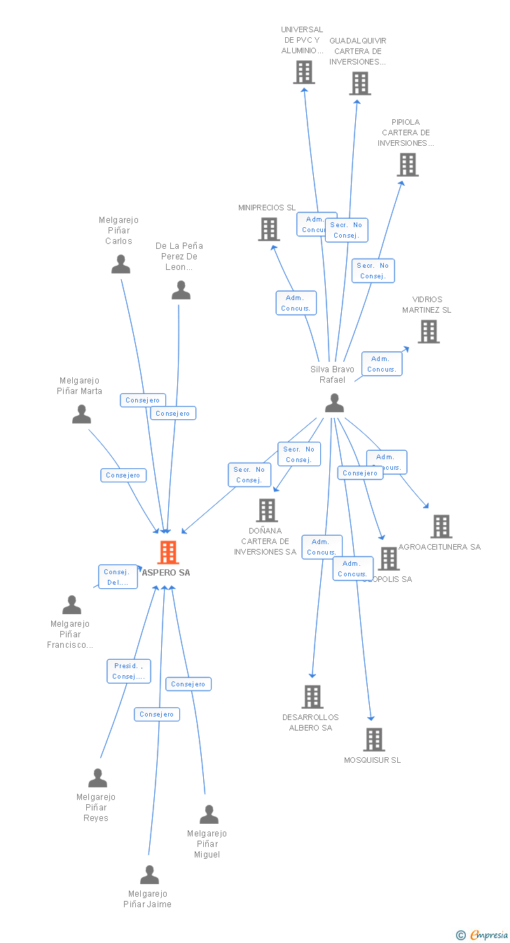 Vinculaciones societarias de ASPERO SA