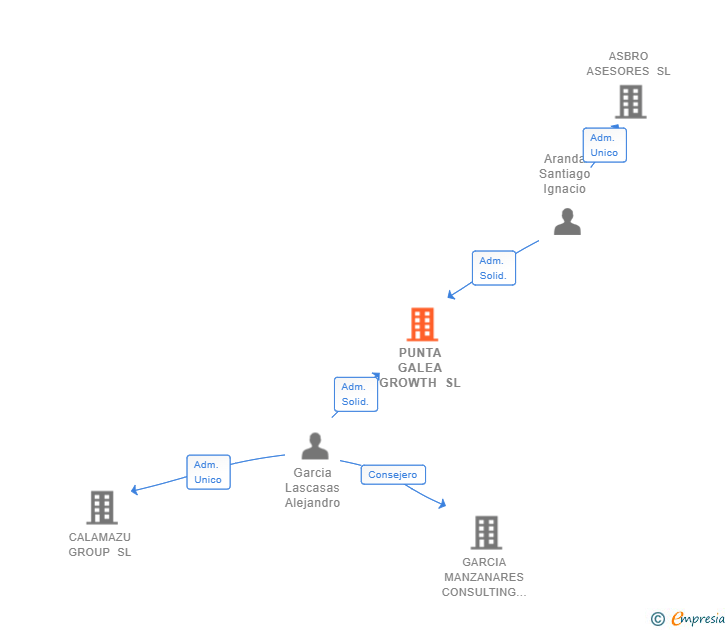 Vinculaciones societarias de PUNTA GALEA GROWTH SL