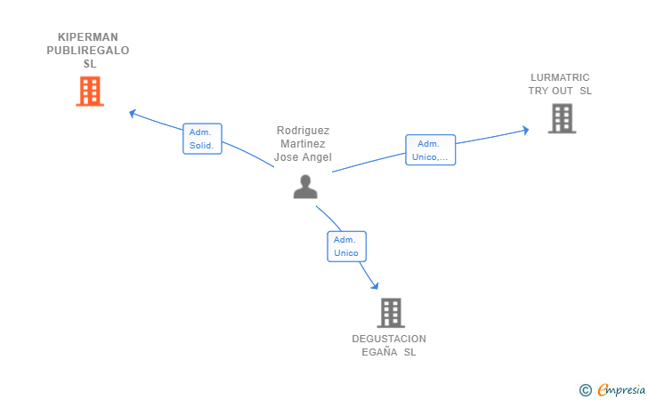 Vinculaciones societarias de KIPERMAN PUBLIREGALO SL