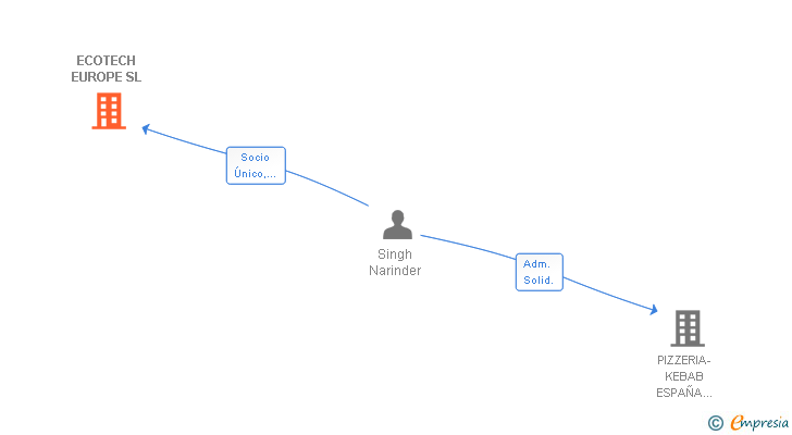 Vinculaciones societarias de ECOTECH EUROPE SL