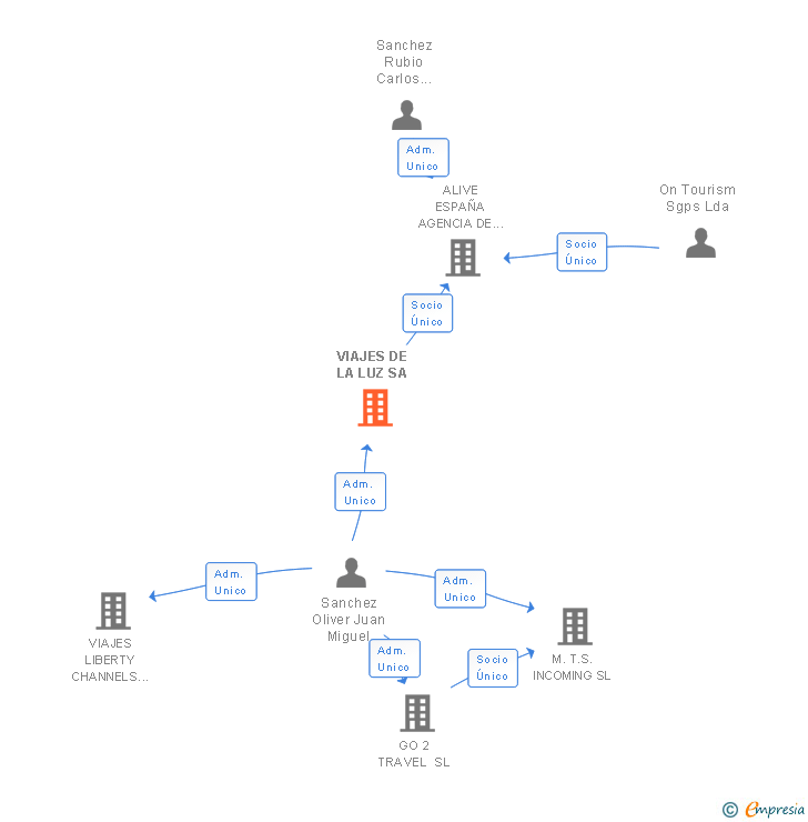 Vinculaciones societarias de VIAJES DE LA LUZ SA