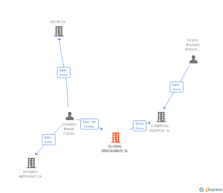 Vinculaciones societarias de GLOBAL HISPAVINUS SL
