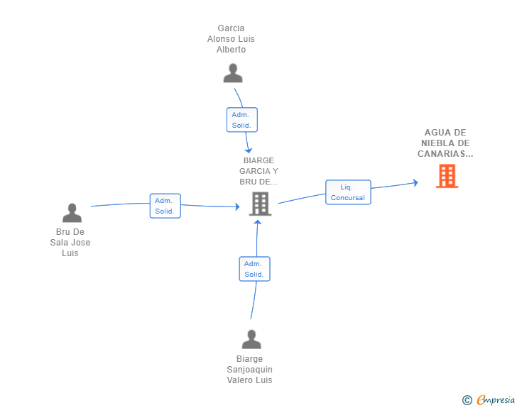 Vinculaciones societarias de AGUA DE NIEBLA DE CANARIAS SL 