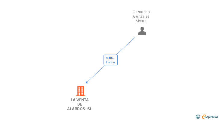 Vinculaciones societarias de LA VENTA DE ALARDOS SL