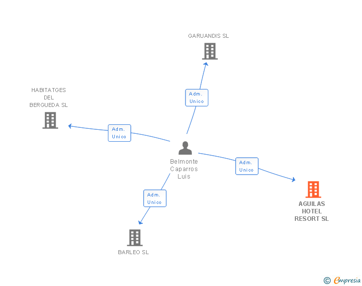 Vinculaciones societarias de AGUILAS HOTEL RESORT SL