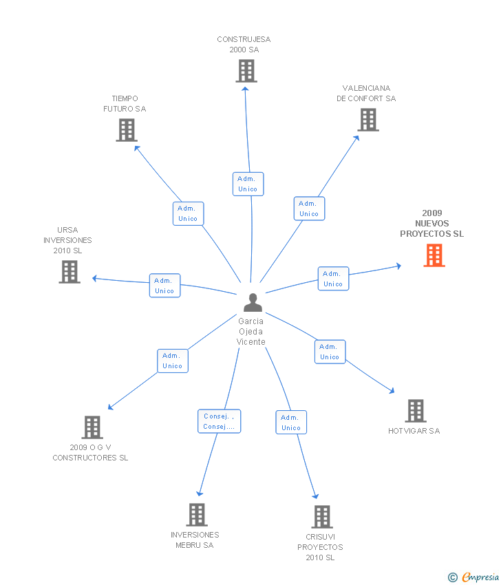 Vinculaciones societarias de 2009 NUEVOS PROYECTOS SL