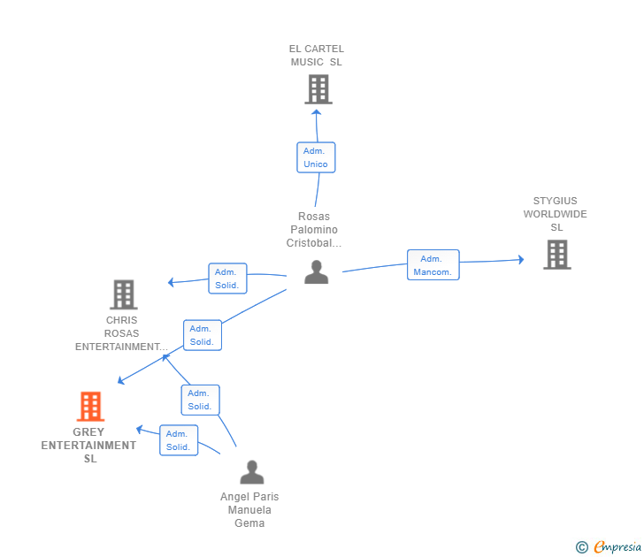 Vinculaciones societarias de GREY ENTERTAINMENT SL